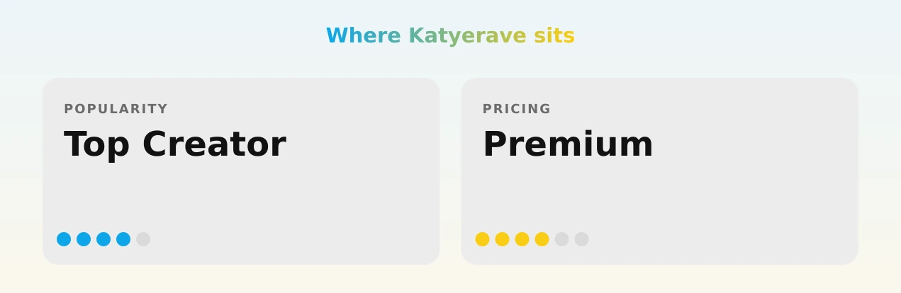 Katyerave — popularity and pricing tiers