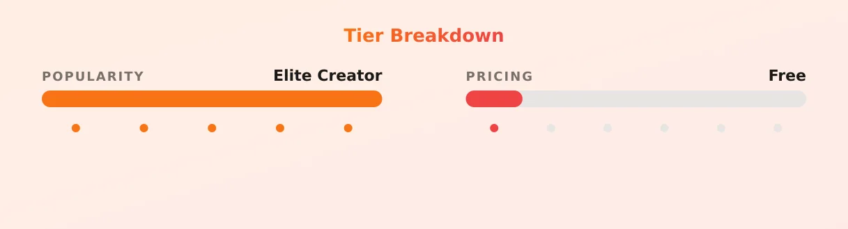 FIA YOUR GIRLFRIEND — popularity and pricing tiers