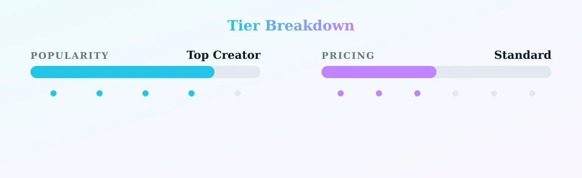 Katie — popularity and pricing tiers