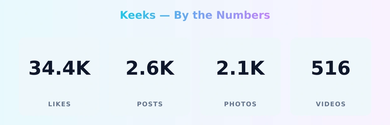 Keeks — content metrics