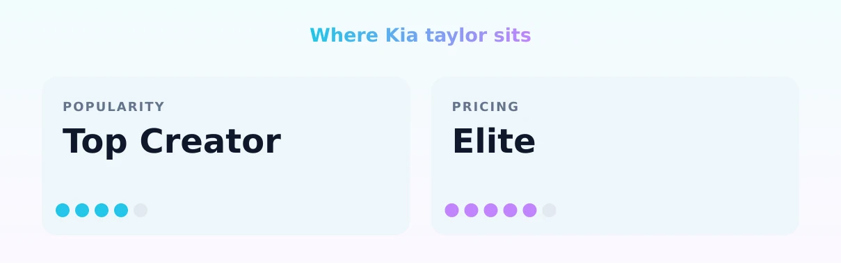 Kia taylor — popularity and pricing tiers