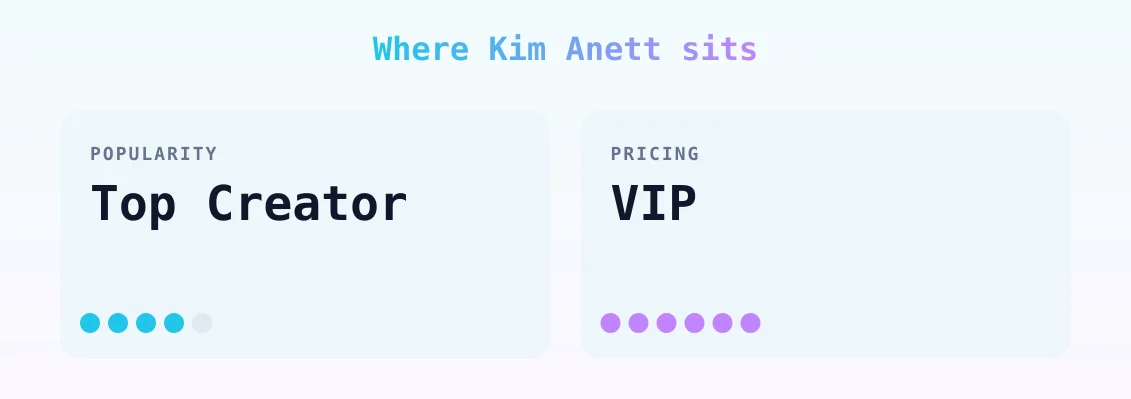 Kim Anett — popularity and pricing tiers