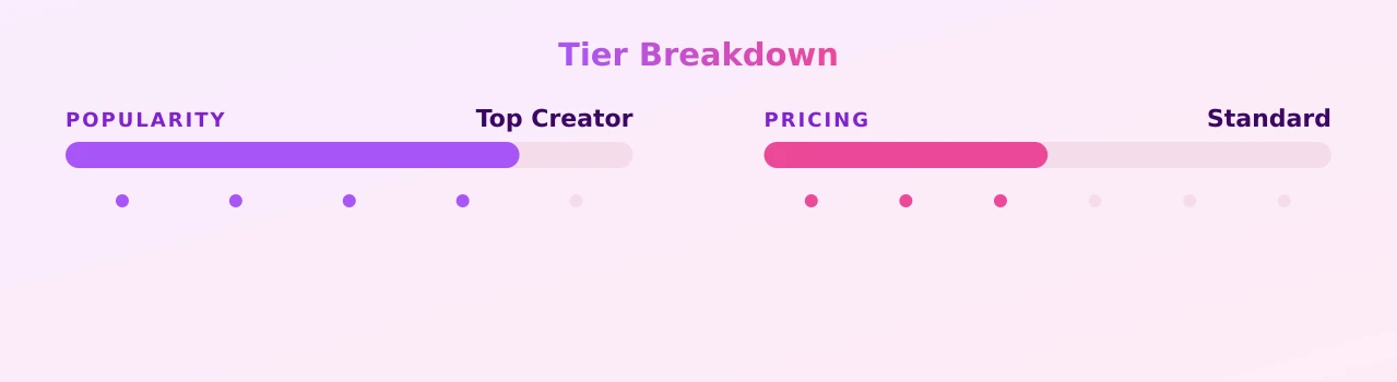 Bimbo — popularity and pricing tiers