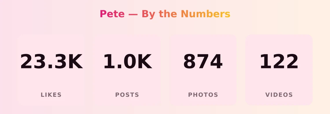 Pete — content metrics