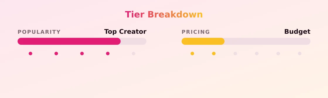 Pete — popularity and pricing tiers