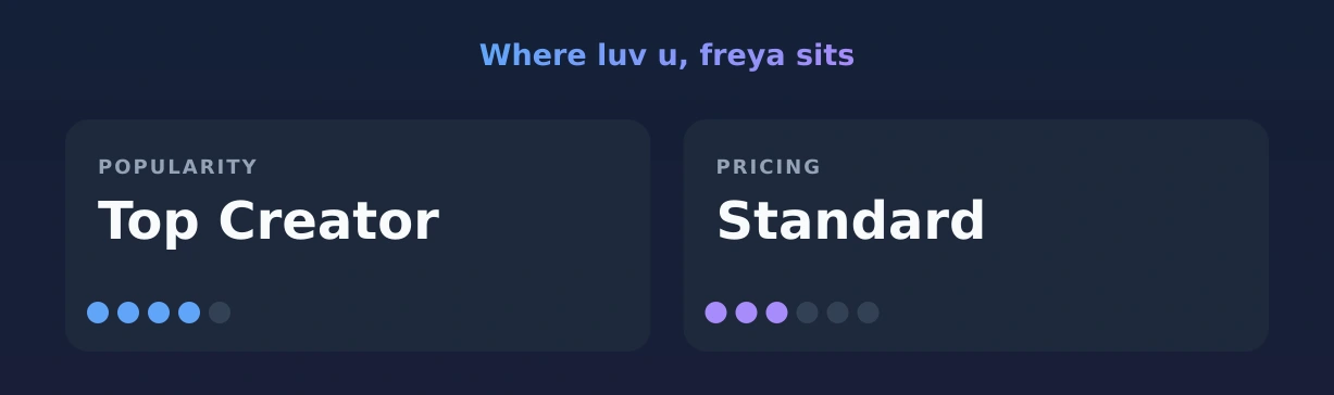 luv u, freya — popularity and pricing tiers