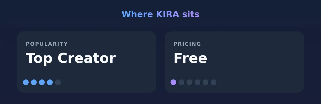 KIRA — popularity and pricing tiers