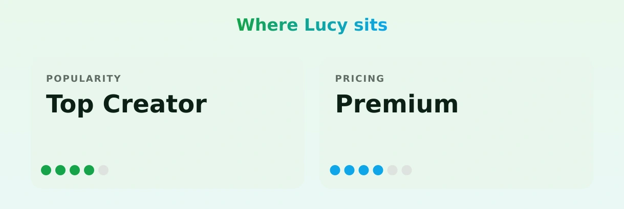 Lucy — popularity and pricing tiers