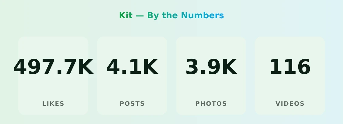 Kit — content metrics