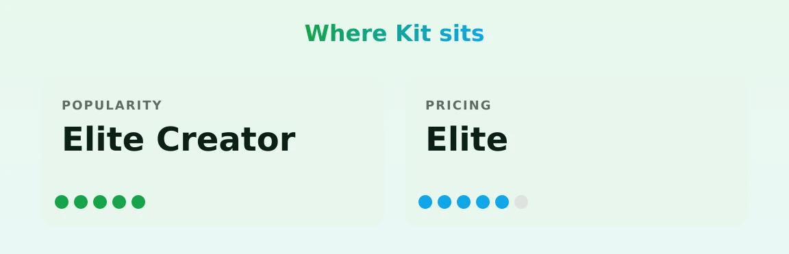 Kit — popularity and pricing tiers