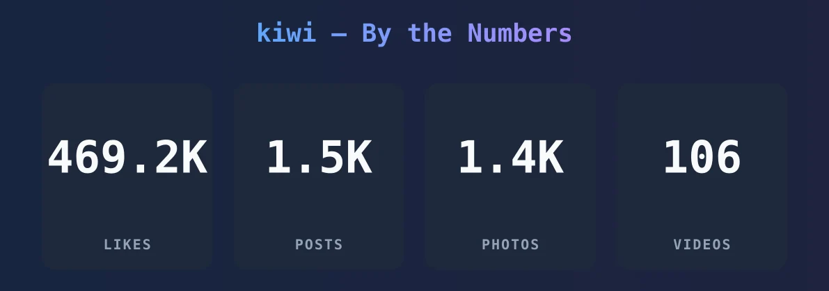 kiwi — content metrics