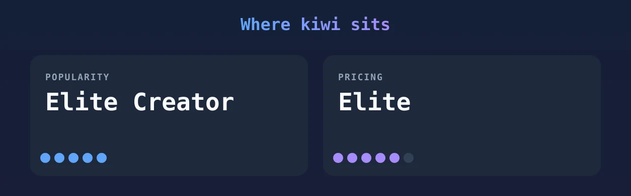 kiwi — popularity and pricing tiers