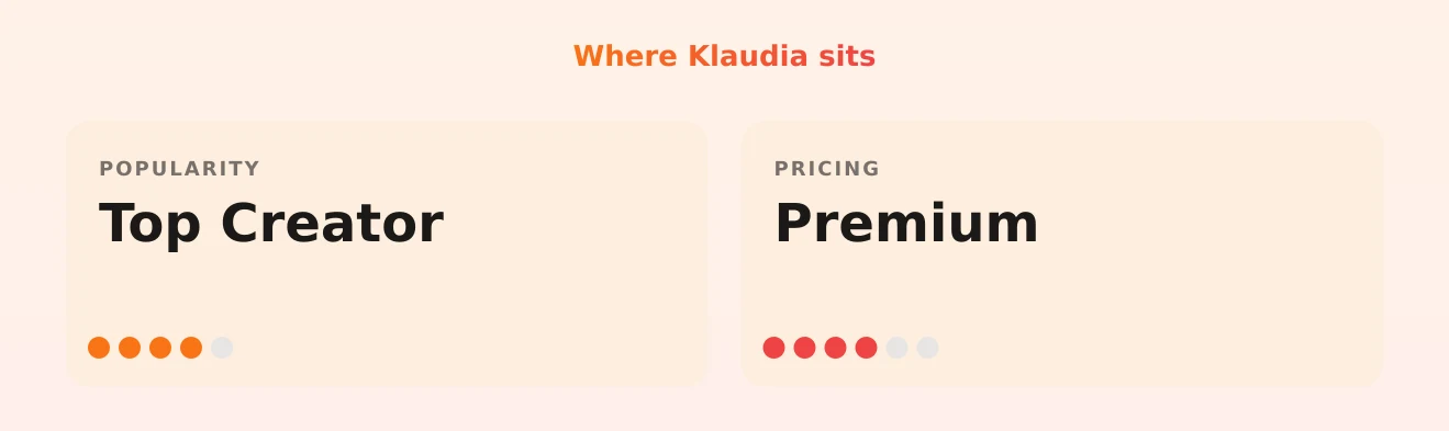 Klaudia — popularity and pricing tiers