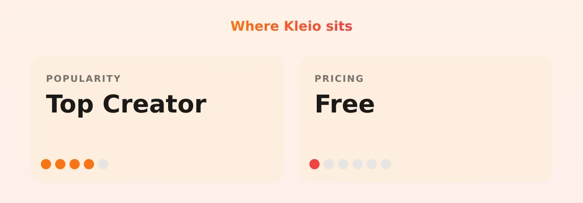 Kleio — popularity and pricing tiers