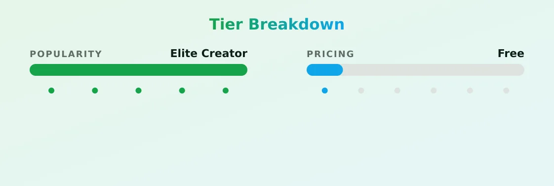 SAMIE.D — popularity and pricing tiers