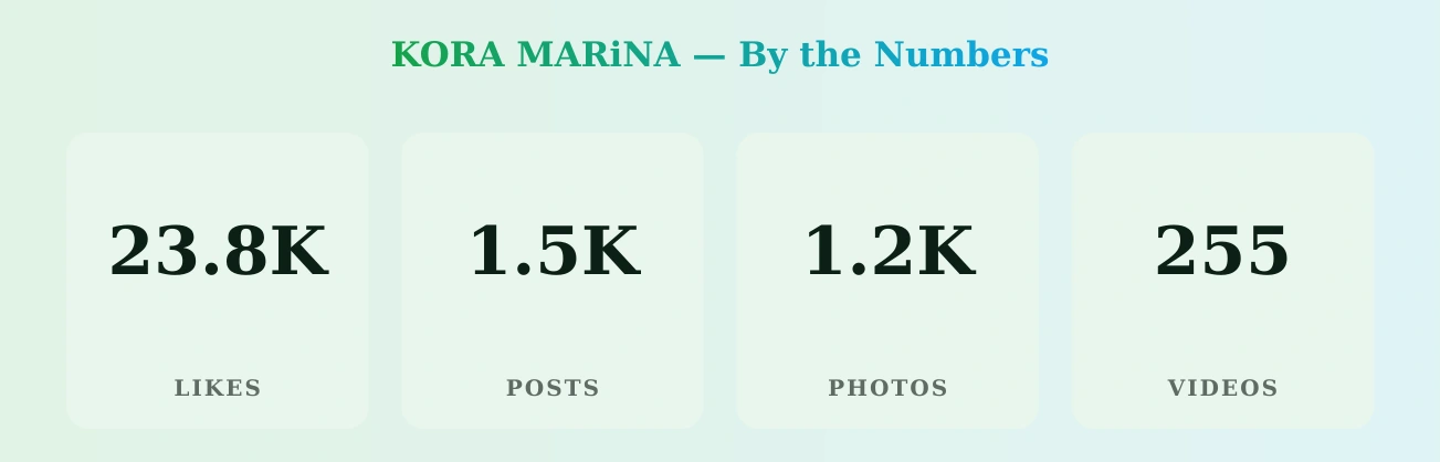 KORA MARiNA — content metrics