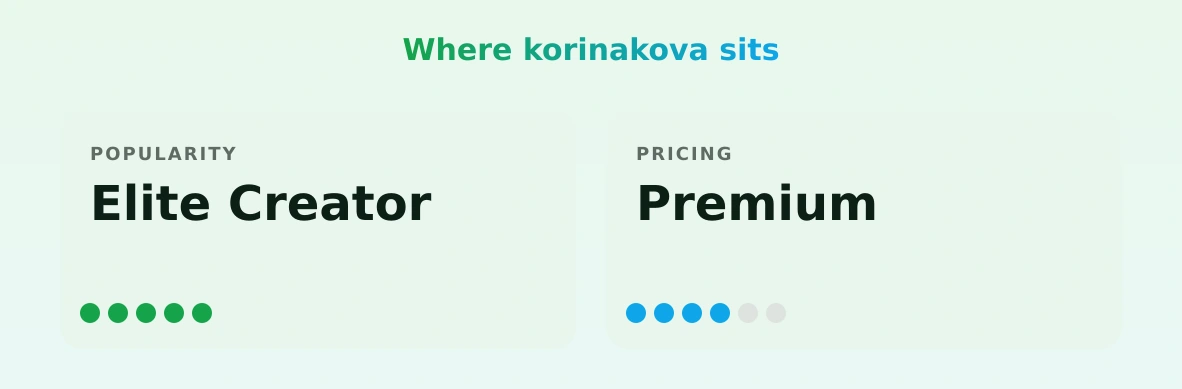 korinakova — popularity and pricing tiers