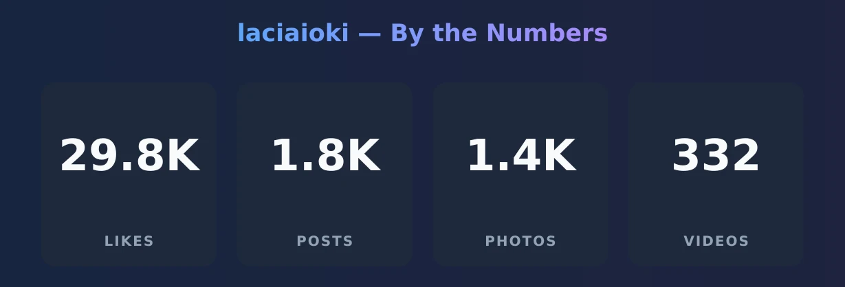 laciaioki — content metrics