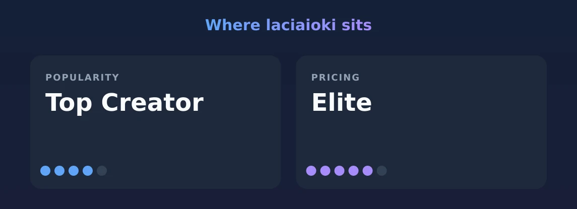 laciaioki — popularity and pricing tiers