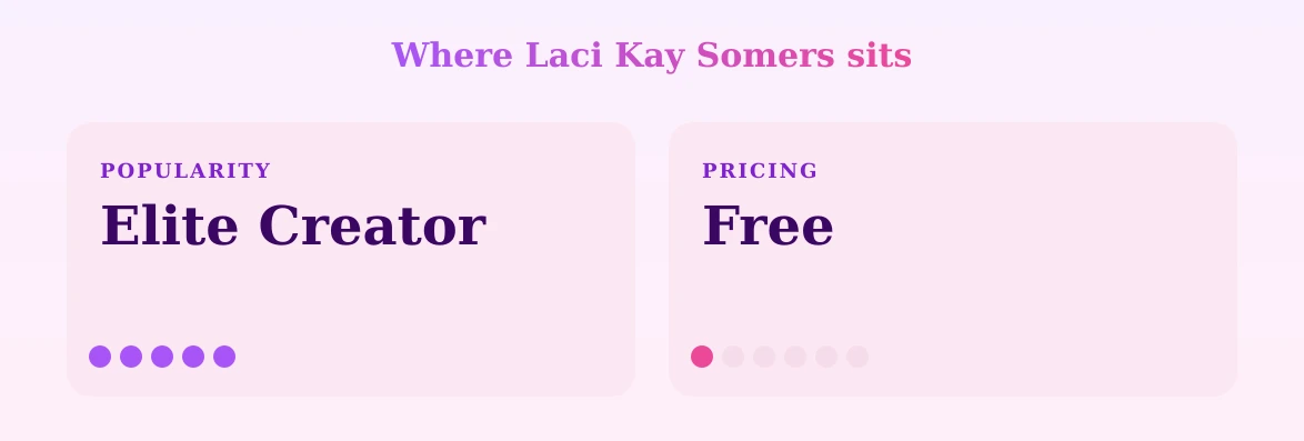 Laci Kay Somers — popularity and pricing tiers