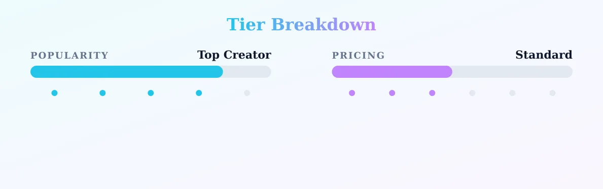 Lady Whispers — popularity and pricing tiers