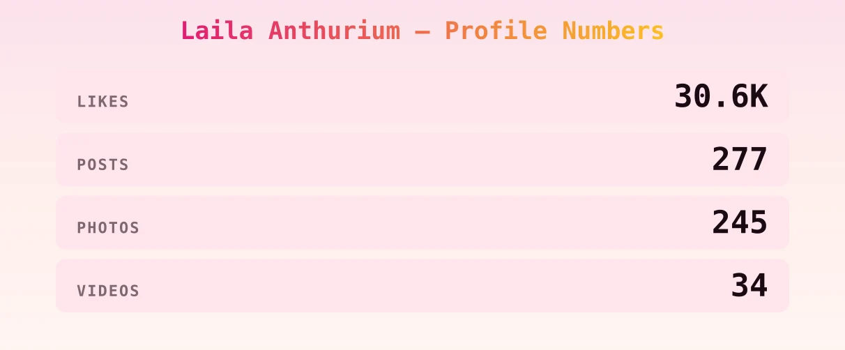 Laila Anthurium — content metrics