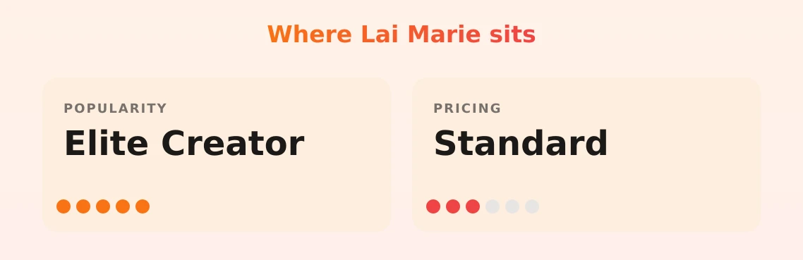 Lai Marie — popularity and pricing tiers