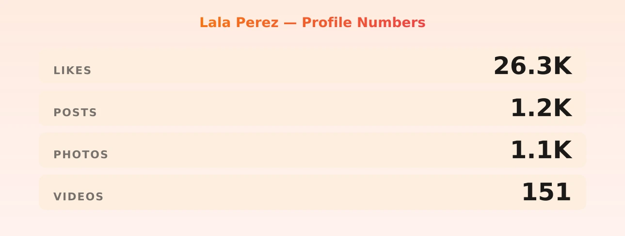 Lala Perez — content metrics