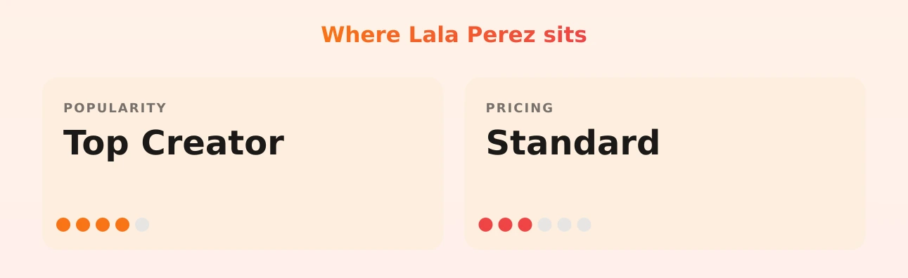 Lala Perez — popularity and pricing tiers