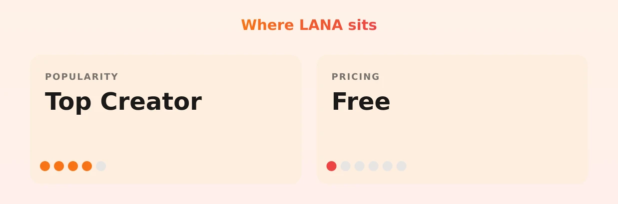 LANA — popularity and pricing tiers