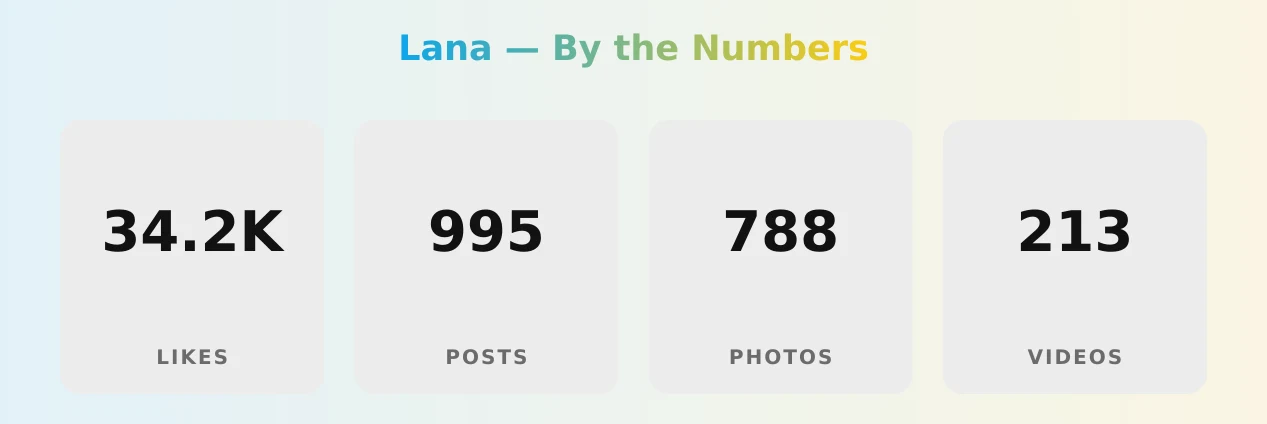 Lana — content metrics