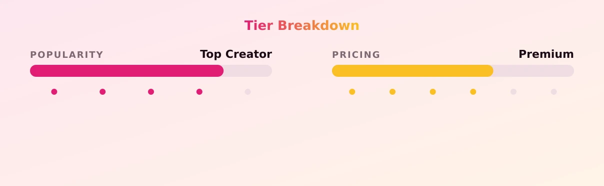 LA PATRONA — popularity and pricing tiers