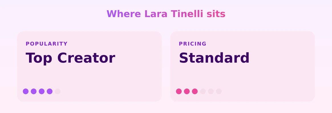 Lara Tinelli — popularity and pricing tiers