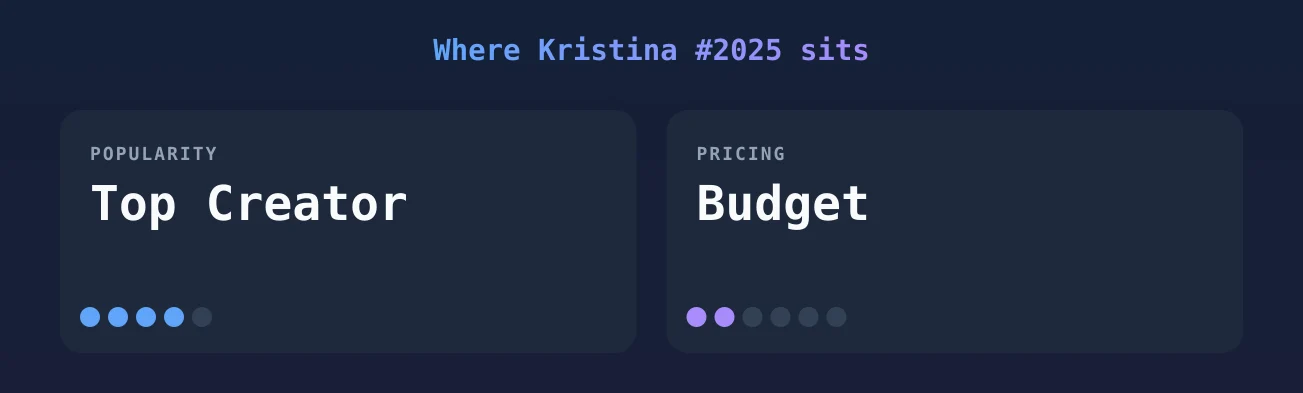 Kristina #2025 — popularity and pricing tiers