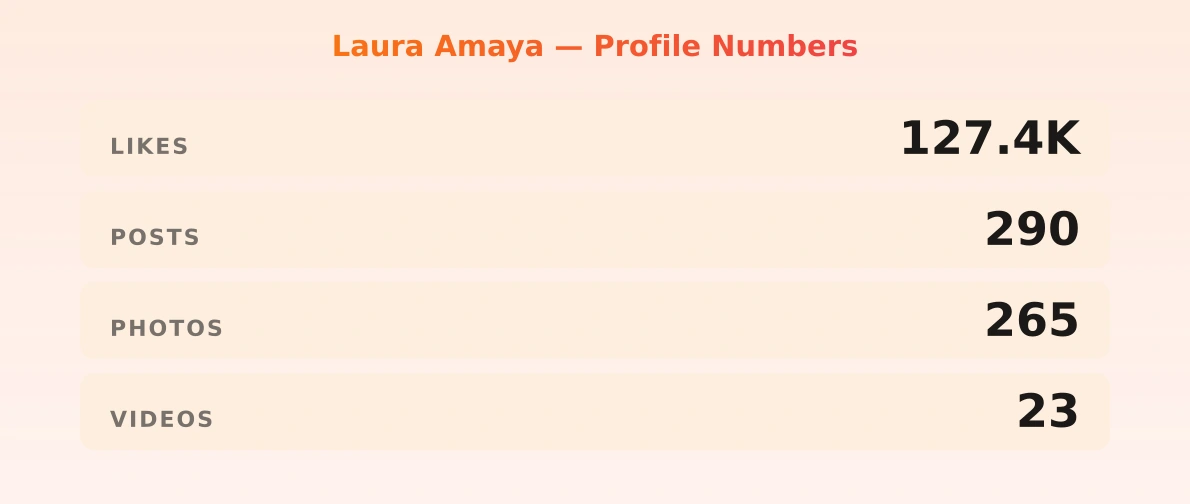 Laura Amaya — content metrics