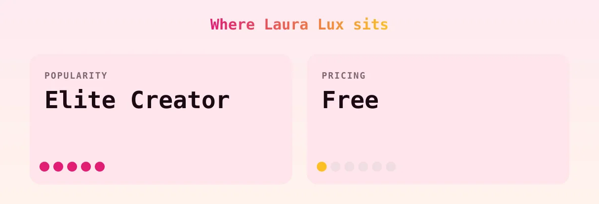Laura Lux — popularity and pricing tiers