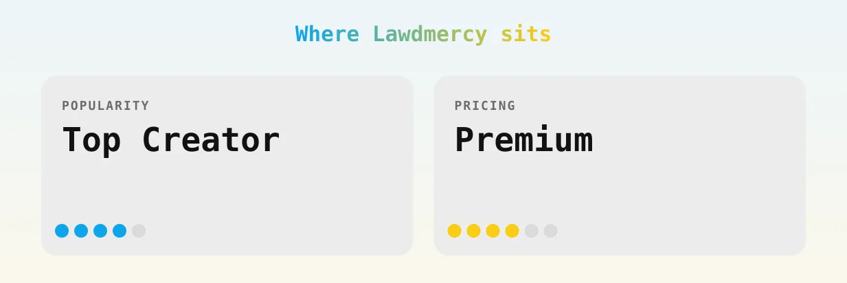 Lawdmercy — popularity and pricing tiers
