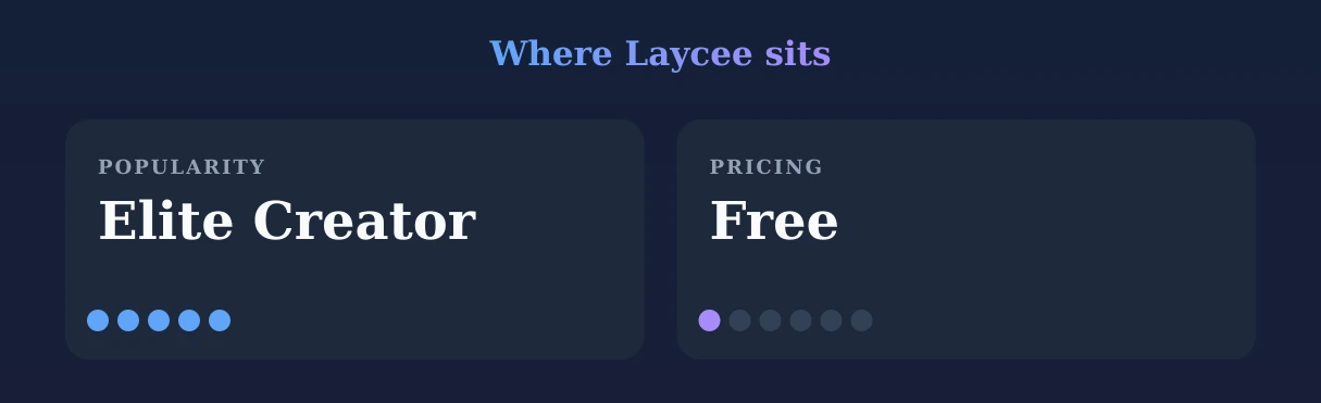 Laycee — popularity and pricing tiers