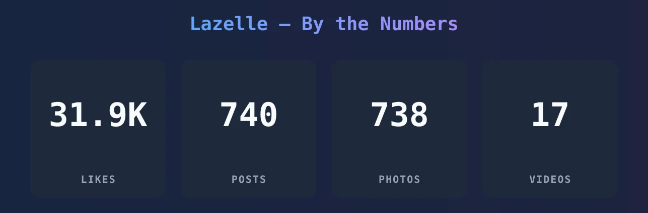 Lazelle — content metrics