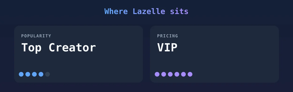 Lazelle — popularity and pricing tiers