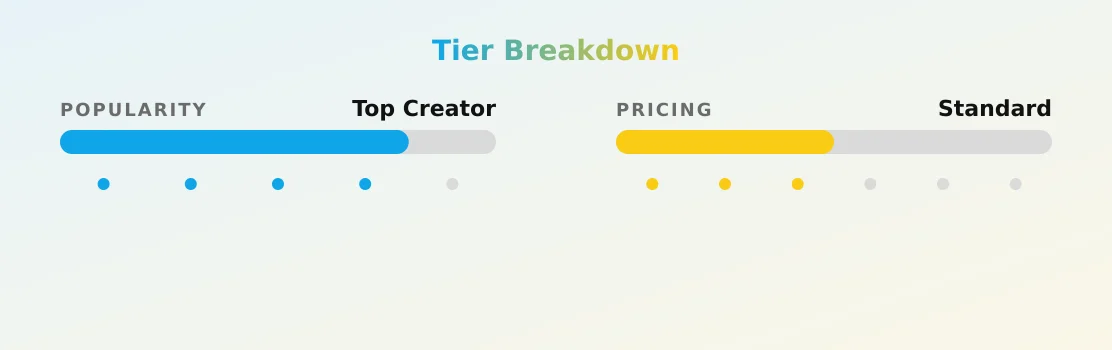 lazydelrey — popularity and pricing tiers