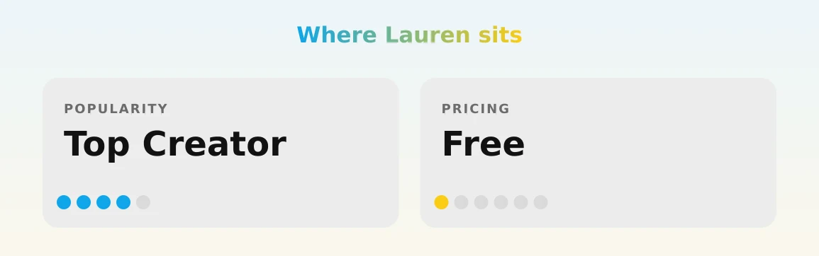 Lauren — popularity and pricing tiers