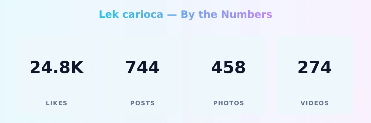 Lek carioca — content metrics