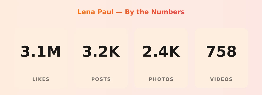 Lena Paul — content metrics