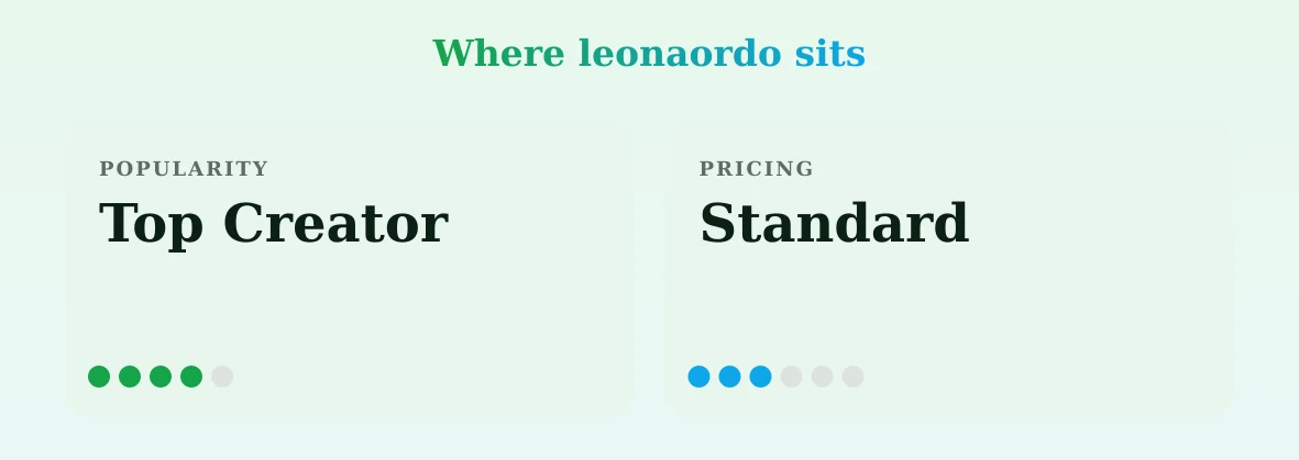 leonaordo — popularity and pricing tiers