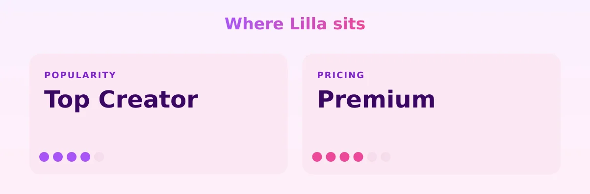 Lilla — popularity and pricing tiers