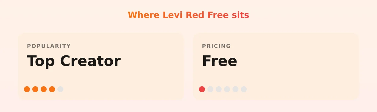 Levi Red Free — popularity and pricing tiers