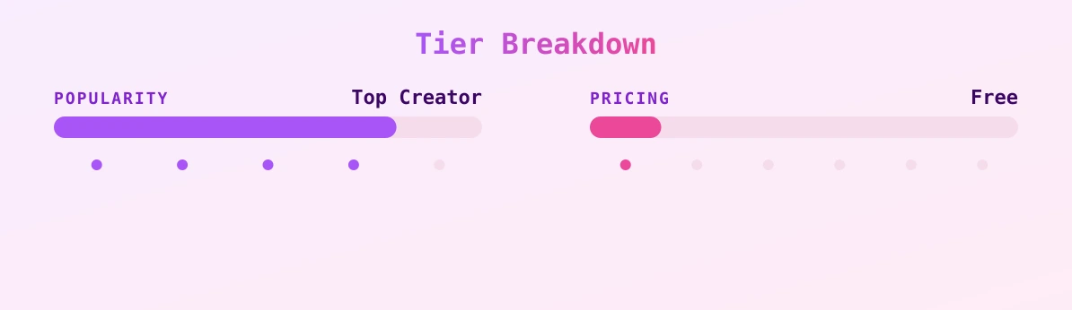Lexi’s free page — popularity and pricing tiers