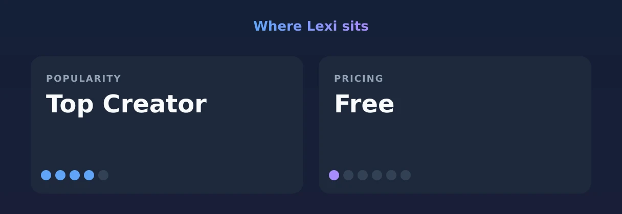 Lexi — popularity and pricing tiers