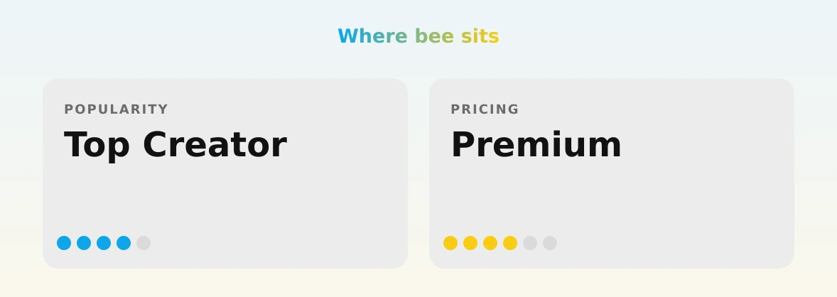 bee — popularity and pricing tiers